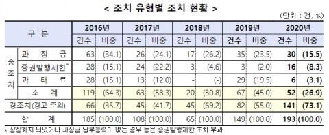 작년 공시의무 위반 193건···금전제재 21억3000만원