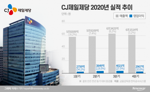 CJ제일제당, 美 슈완스 지분 19% 추가 인수···4896억원 투자