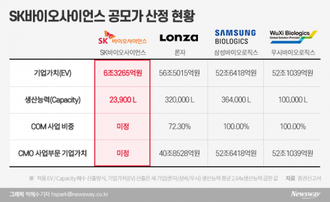 “피어그룹 산정 또 논란”···SK바이오사이언스 공모가, 빅히트 닮은 꼴