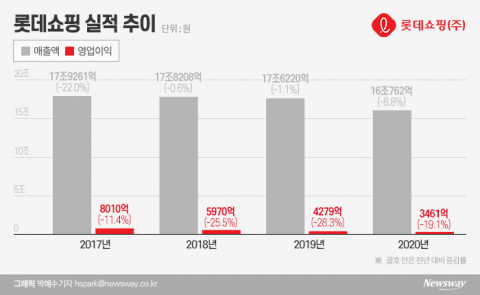 영업익 20년전 수준으로 급감한 롯데쇼핑