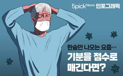 한숨만 나오는 요즘···기분을 점수로 매긴다면?
