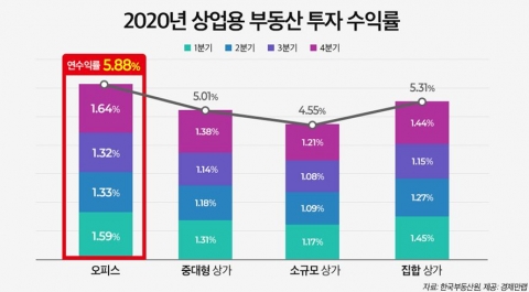지난해 4분기 오피스 수익률 1.64%···수익형 부동산 중 최고