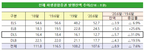 작년 DLS 발행액 31% 급감···‘DLF 사태 직격탄’