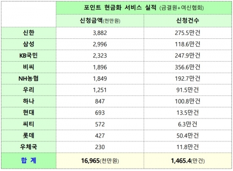 잠자는 카드 포인트 현금화 한달···1700억 현금으로 바꿔