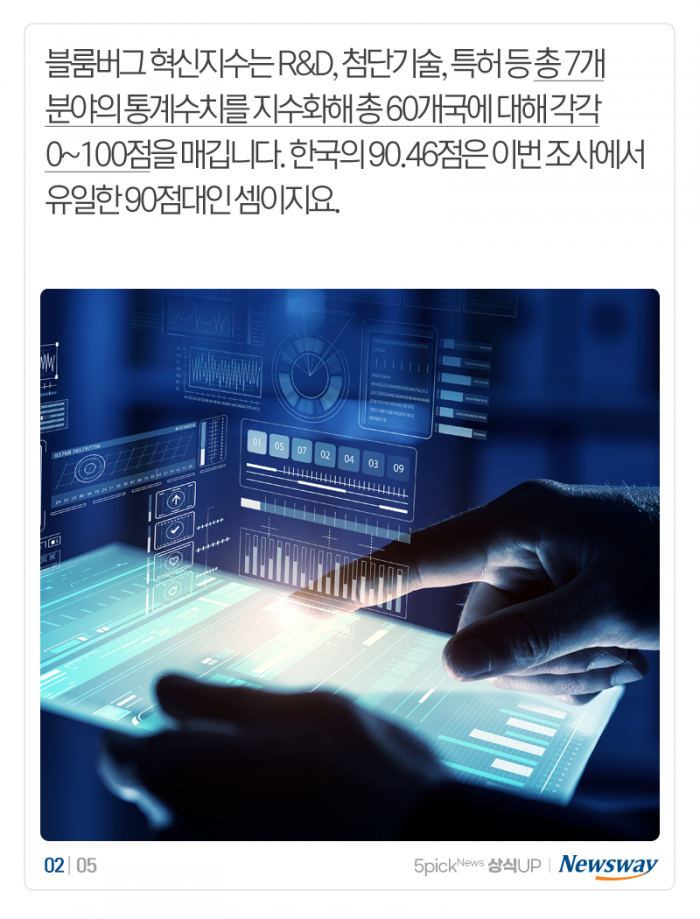 한국이 세계 1위라는 ‘블룸버그 혁신지수’···산정 어떻게? 기사의 사진