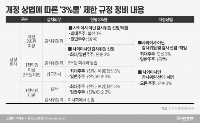 한진칼·한국앤컴퍼니·금호석유···‘개별 3%룰’로 감사선임 표 대결 팽팽해질 것