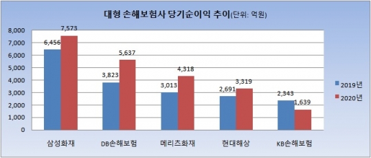2019~2020년 대형 손해보험사 당기순이익 추이. 자료=각 사(연결 재무제표 기준)