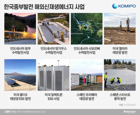 신재생 발전사업 ‘글로벌 영토확장’