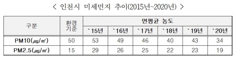 인천시 제공