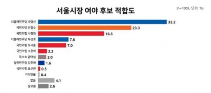 서울시장 후보 적합도···박영선 32.2%·안철수 23.3% 기사의 사진