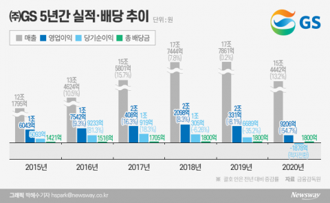 GS, 창사 이래 두 번째 순손실···배당금 줄이지 않은 까닭