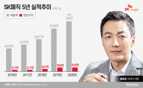 ‘1조 클럽’ 입성 SK매직···1위 추격 속도