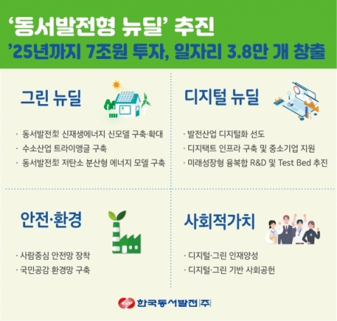 ‘동서발전형 뉴딜’로 한국판 뉴딜 이끈다