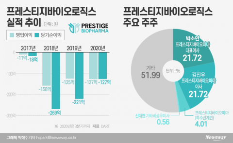 ‘피비파마 동생·제2의 삼바’···수식어 화려한 프레스티지바이오로직스