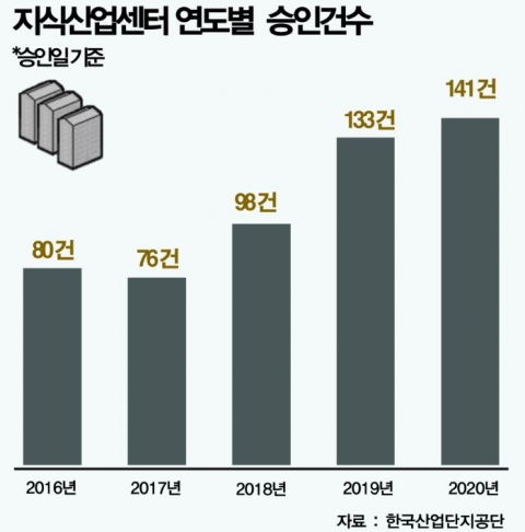 세제 혜택에···지식산업센터 분양 ‘방긋’