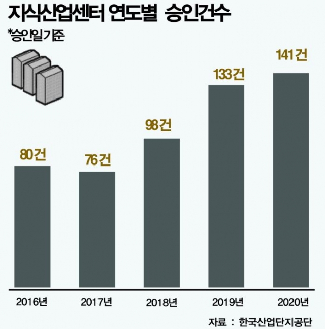 세제 혜택에···지식산업센터 분양 ‘방긋’