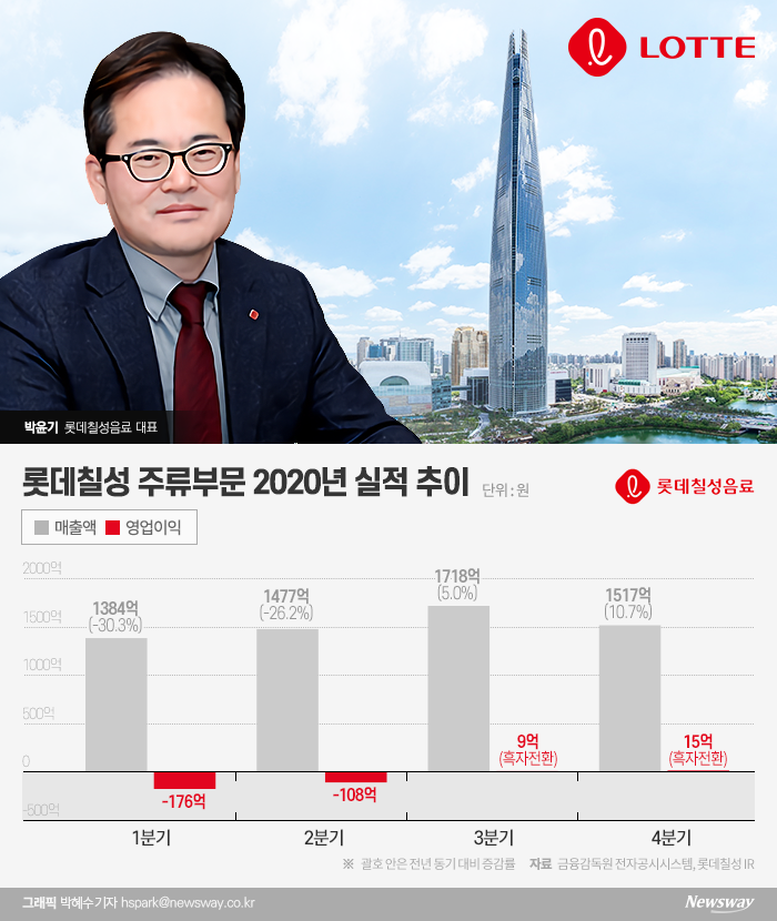 ‘턴어라운드’ 롯데칠성 주류, 수익성 늘어난 속사정은 기사의 사진