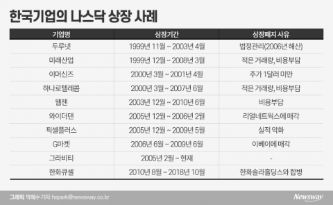 美 가는 쿠팡...나스닥 진출 韓 기업 잔혹사 재조명