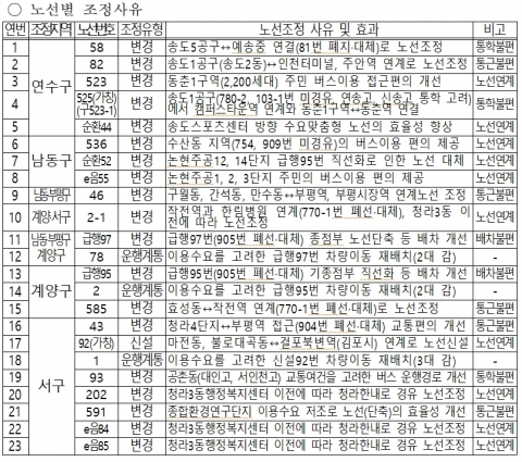 인천시, 시내버스 23개 노선 일부 조정...27일부터 시행