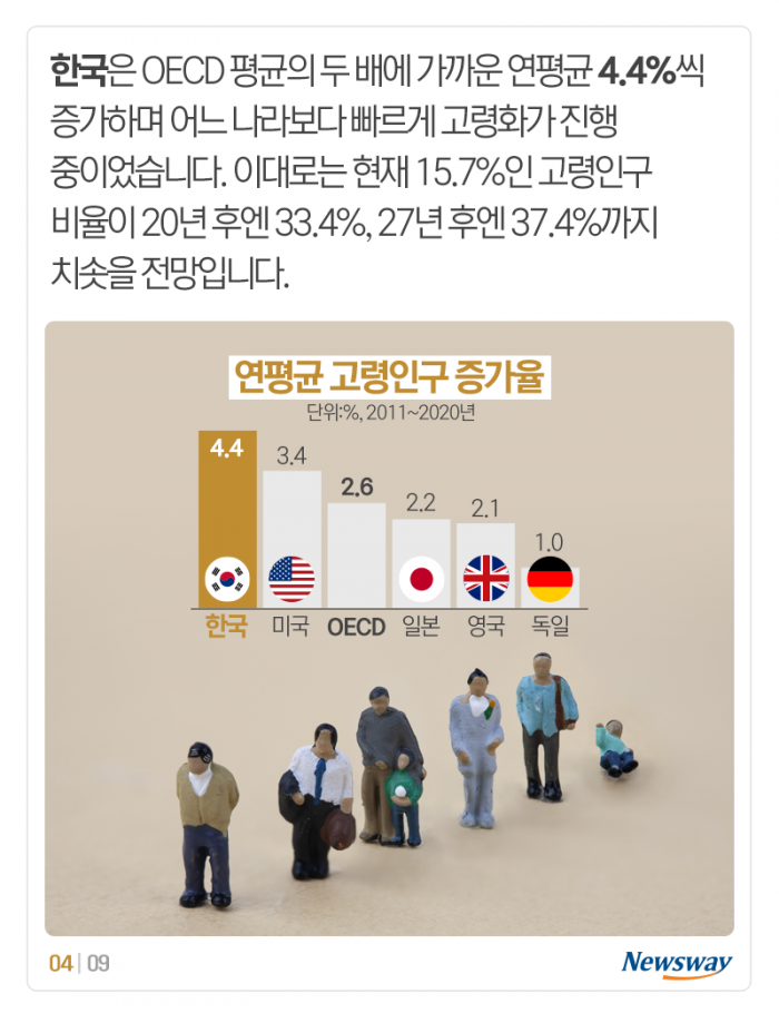 ‘가장 빨리 늙고 가장 가난하다’···OECD 중 한국이 1위 기사의 사진