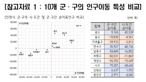 인천시 인구이동, 지역 간 불균형 심화···“신시가지 인구이동 패턴 지속할 것”