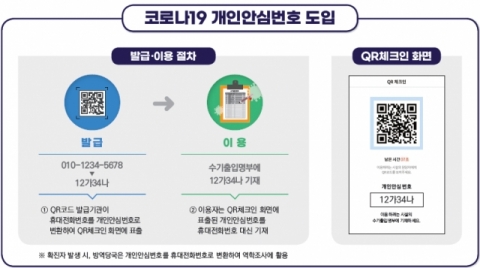 “오늘부터 수기명부에 휴대전화번호 대신 개인안심번호 쓴다”