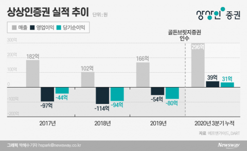 상상인증권, 첫 연간 흑자 전환 유력···IB가 효자