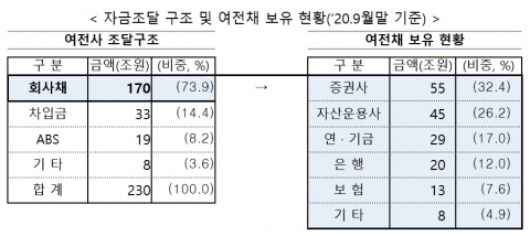 캐피탈사 유동성 리스크 관리 강화···레버리지 한도 축소