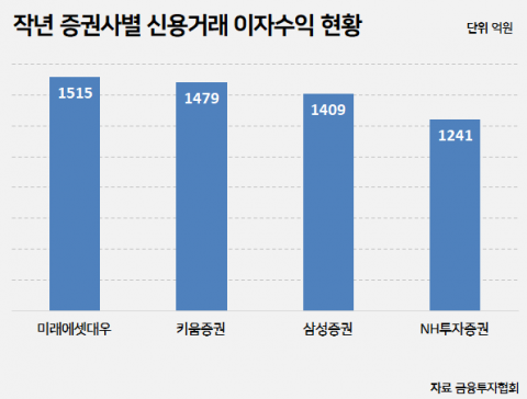 개미는 ‘빚투’ 증권사는 ‘이자장사’···1조원 벌었다
