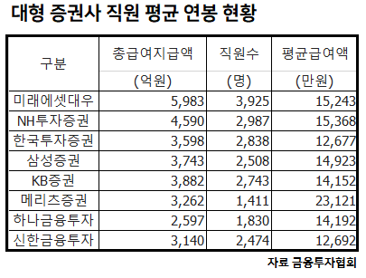 대형 증권사 연봉 1위는 메리츠증권···평균 2억3000만원