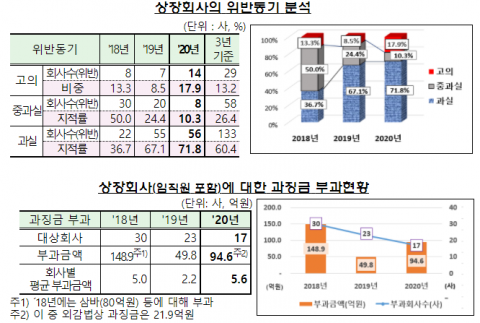 작년 회계위반 과징금 부과 95억원···전년比 90%↑