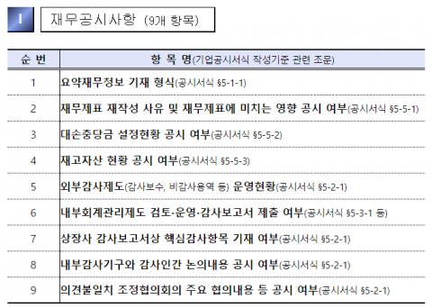 금감원 “사업보고서 중점 점검사항 16개 항목 확인하세요”