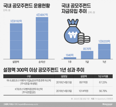 공모주 펀드로 8500억 유입··· 올해 IPO ‘흥행 기대감’ 반영