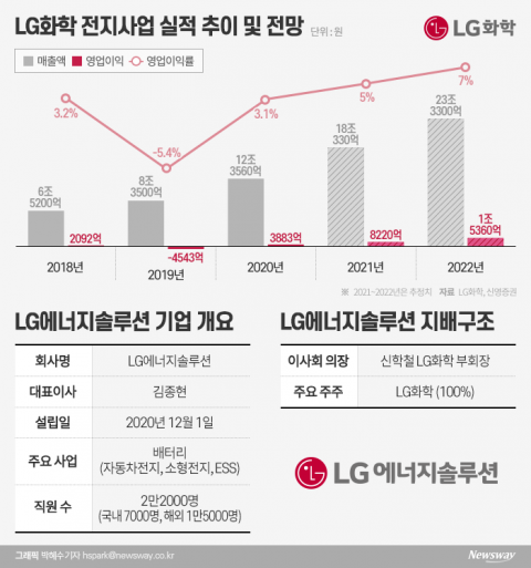 예상 기업가치 100조··· LG에너지솔루션 연내 상장설 ‘솔솔’