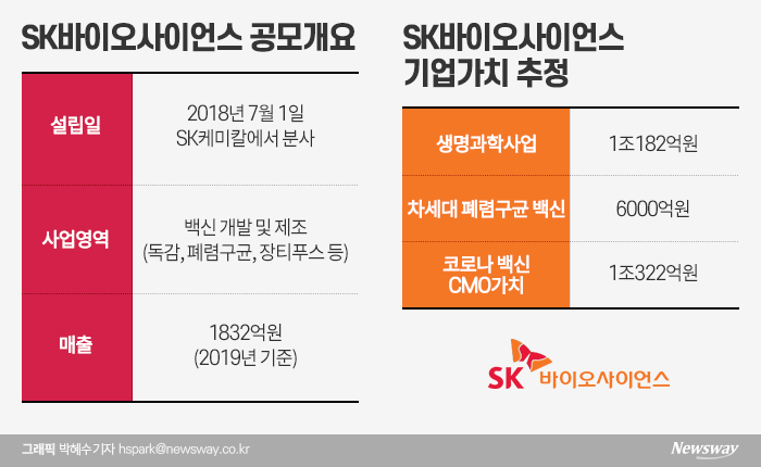 SK 패밀리 무더기 IPO 기사의 사진