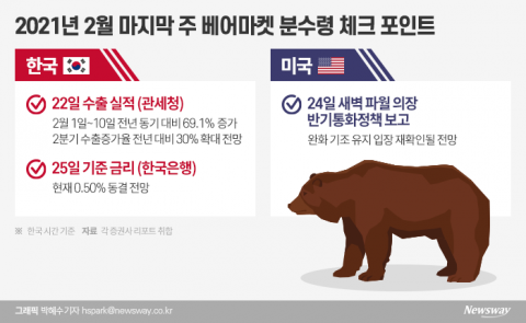 韓증시 분수령···베어마켓 진입 vs 매수 기회