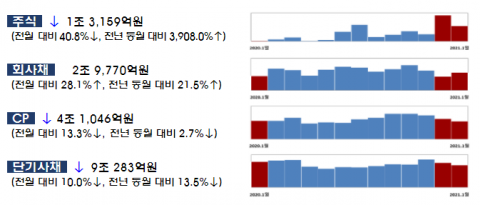 1월 주식·회사채 발행 15조···전월比 12%↑