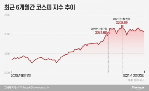 횡보하는 코스피···‘3월 조정설’ 힘 실리는 세 가지 이유