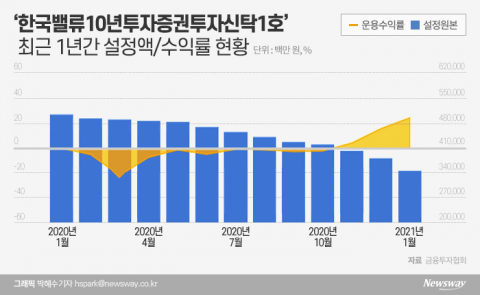 이채원 없는 ‘이채원펀드’···사장 바뀐 후 2200억 빠졌다