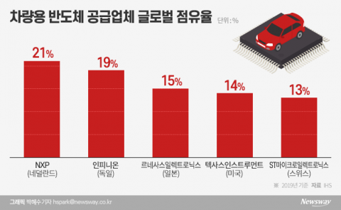 현대차 아산공장, ‘쏘나타·그랜저’ 생산 중단···車 반도체 수급 요인(종합)