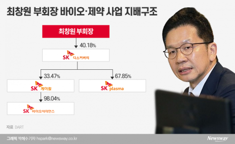 SK바이오, 코로나 백신 탄생 초읽기···최창원 부회장 역할 주목