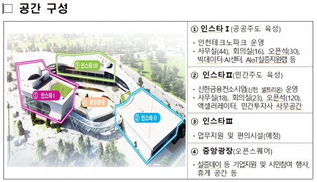 인천경제청 “인천 스타트업파크 개소, 한국형 실리콘밸리 목표”···국내 최대·최초 시도