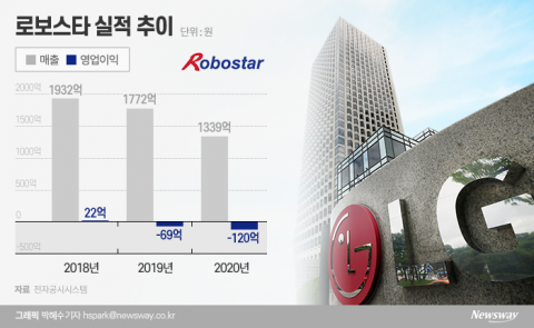 LG전자가 점찍은 미래먹거리 ‘로봇’···로보스타는 2년째 적자