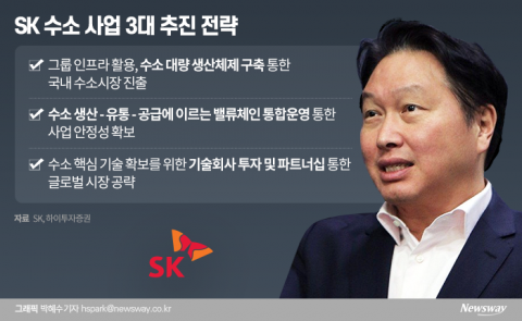 최태원, 수소 사업 ‘글로벌 1위’ 노린다
