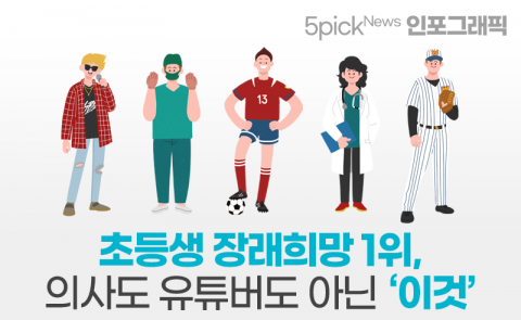 초등생 장래희망 1위, 의사도 유튜버도 아닌 ‘이것’