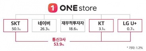원스토어, KT·LGU+서 투자유치···통신3사 모두 주주로 참여