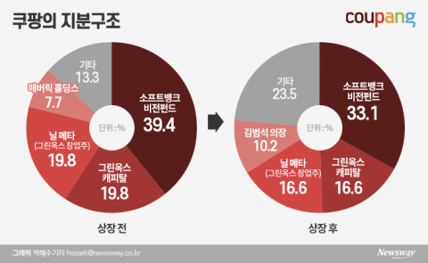 베일 벗은 쿠팡, 이달 美 상장...김범석 지분은 ‘10%’