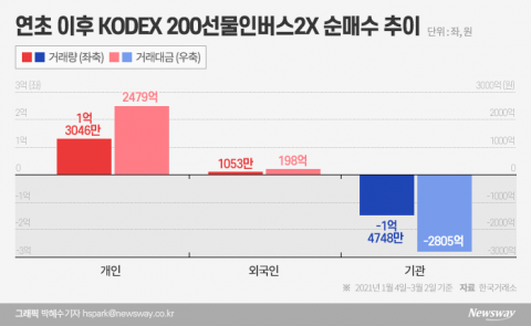 다시 뛰는 곱버스···개미·외인 다 담았다