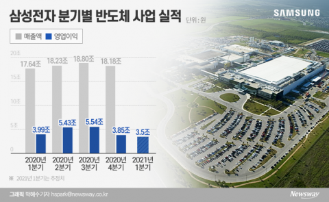 삼성전자, 1분기 반도체 실적 꺾인다···美 오스틴 공장 셧다운 여파