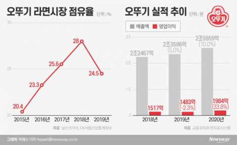 ‘착한 기업’ 타이틀 오뚜기, 가격인상 할까말까···저조한 수익성 골머리